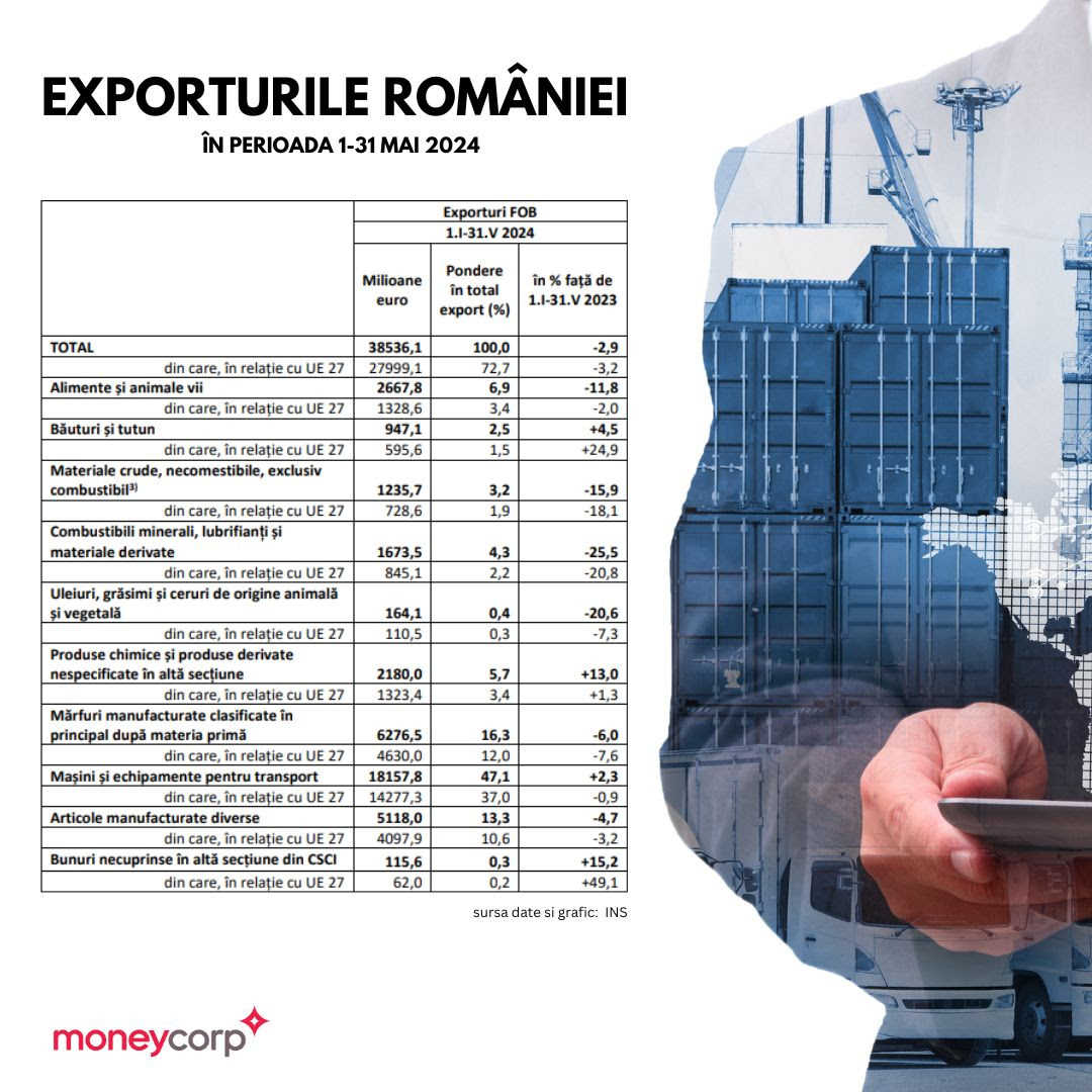 export romania grafic mai